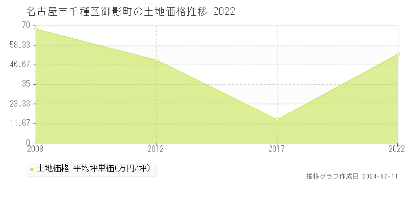 名古屋市千種区御影町の土地価格推移グラフ 