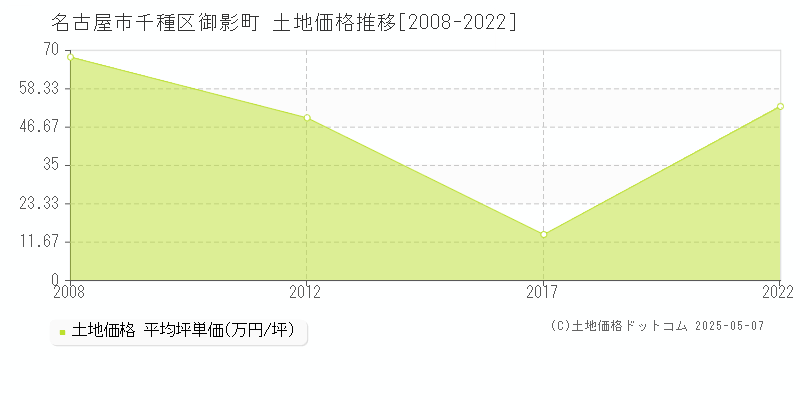 御影町(名古屋市千種区)の土地価格推移グラフ(坪単価)[2008-2022年]