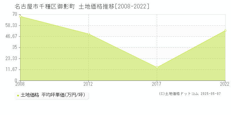 名古屋市千種区御影町の土地価格推移グラフ 