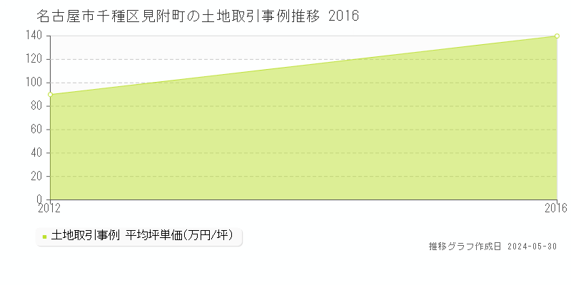 名古屋市千種区見附町の土地価格推移グラフ 
