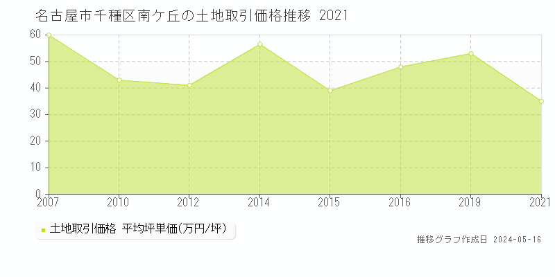 名古屋市千種区南ケ丘の土地価格推移グラフ 
