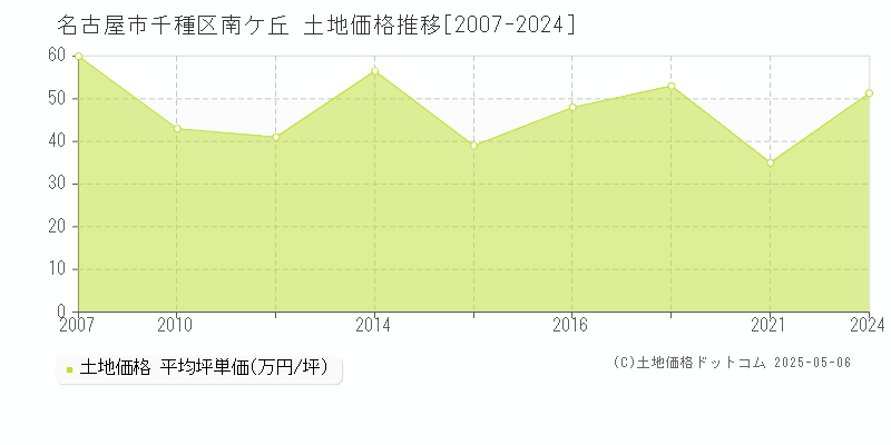 南ケ丘(名古屋市千種区)の土地価格推移グラフ(坪単価)[2007-2024年]