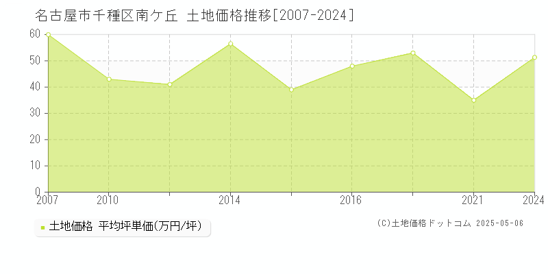 名古屋市千種区南ケ丘の土地価格推移グラフ 