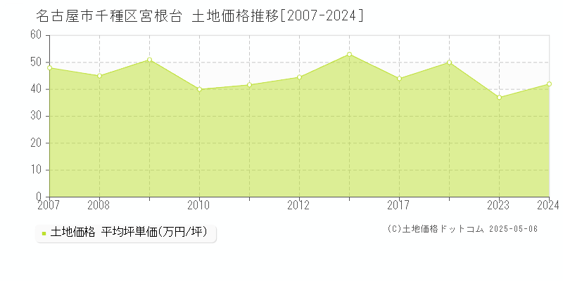 宮根台(名古屋市千種区)の土地価格推移グラフ(坪単価)[2007-2024年]