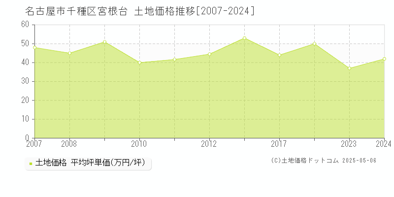 名古屋市千種区宮根台の土地取引事例推移グラフ 