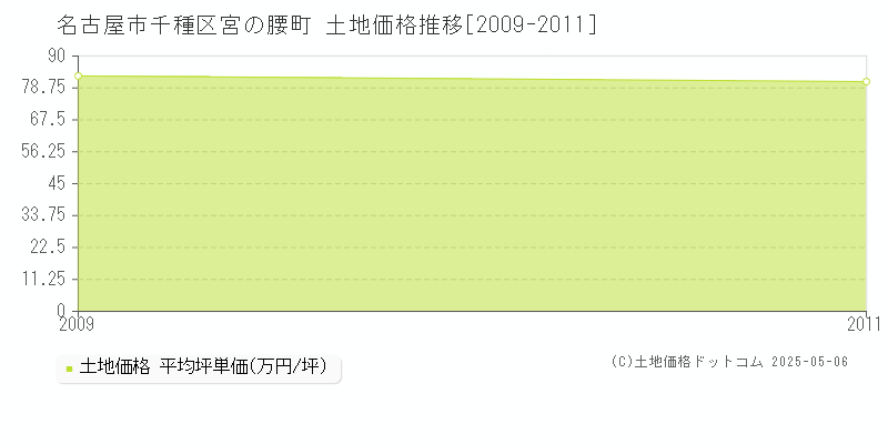 宮の腰町(名古屋市千種区)の土地価格推移グラフ(坪単価)[2009-2011年]