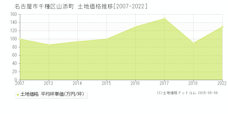 山添町(名古屋市千種区)の土地価格推移グラフ(坪単価)[2007-2022年]