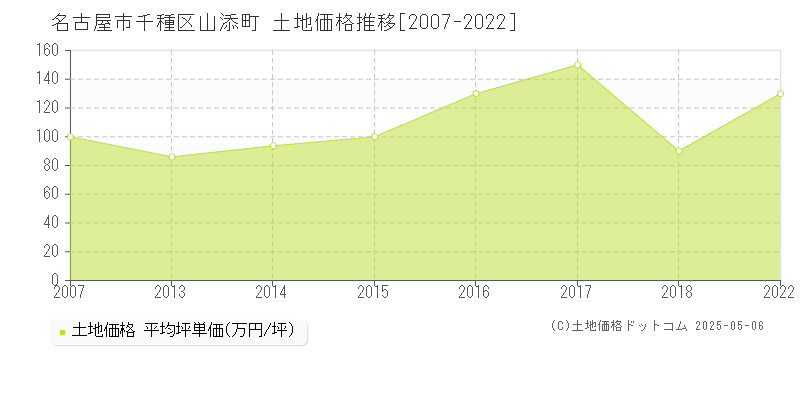 名古屋市千種区山添町の土地価格推移グラフ 