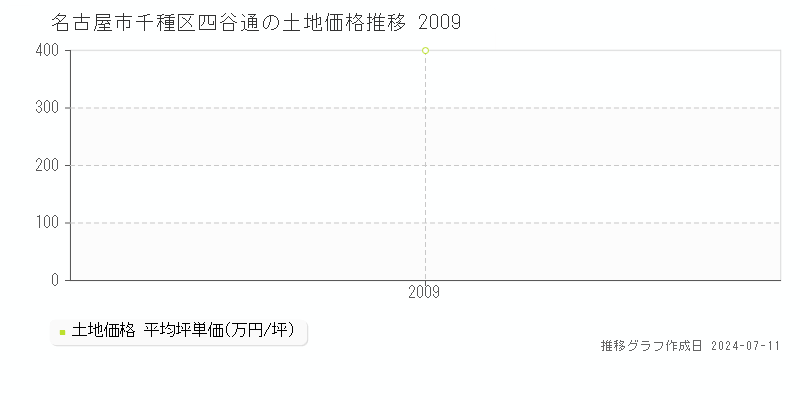 名古屋市千種区四谷通の土地価格推移グラフ 