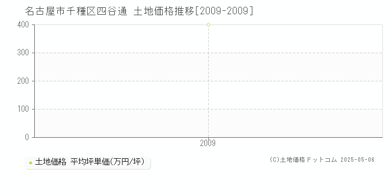 四谷通(名古屋市千種区)の土地価格推移グラフ(坪単価)[2009-2009年]