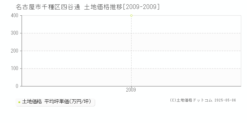 名古屋市千種区四谷通の土地価格推移グラフ 