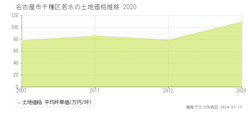 名古屋市千種区若水の土地価格推移グラフ 