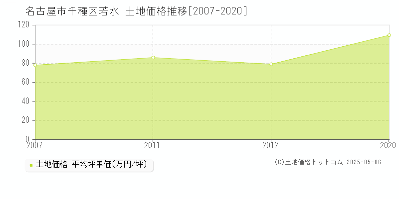 若水(名古屋市千種区)の土地価格推移グラフ(坪単価)[2007-2020年]