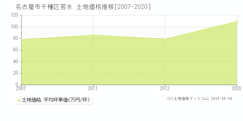 名古屋市千種区若水の土地価格推移グラフ 