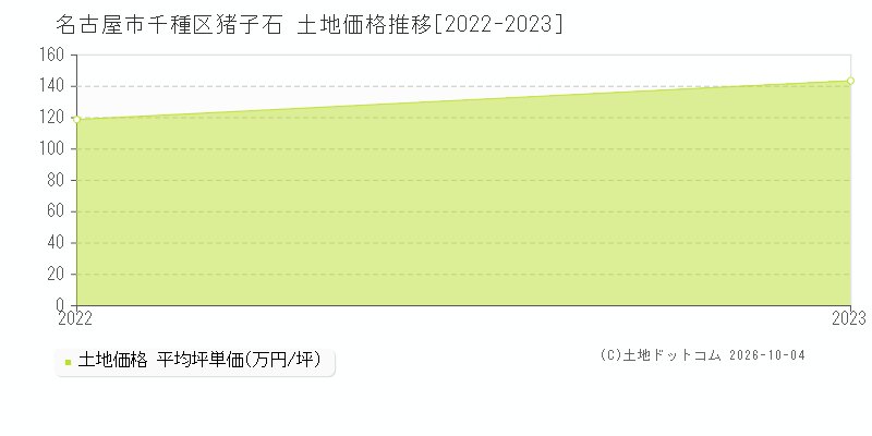 名古屋市千種区猪高町大字猪子石の土地価格推移グラフ(坪単価)[2022-2023年]