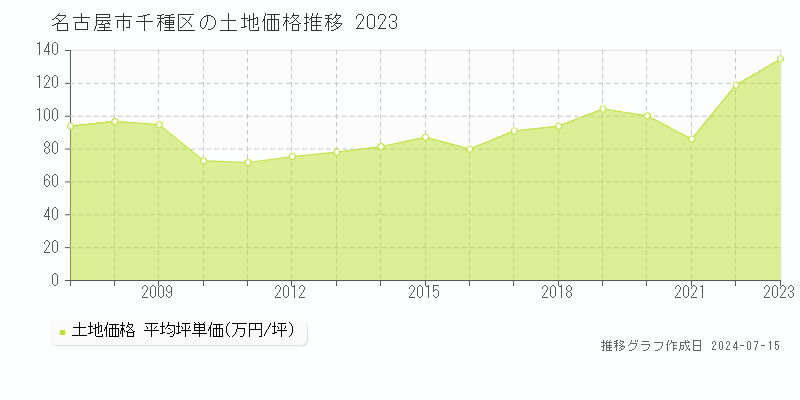 名古屋市千種区全域の土地価格推移グラフ 