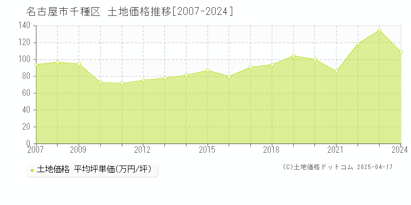 名古屋市千種区の土地価格推移グラフ 