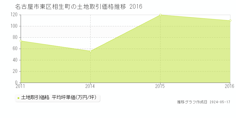 名古屋市東区相生町の土地価格推移グラフ 