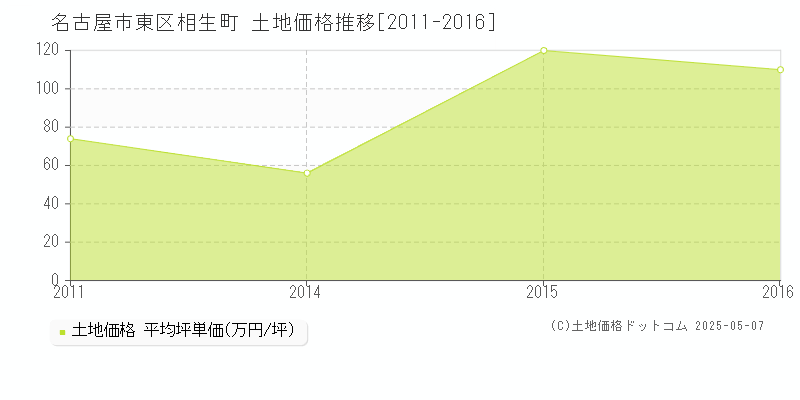 相生町(名古屋市東区)の土地価格推移グラフ(坪単価)[2011-2016年]