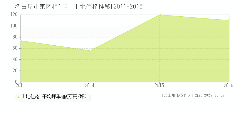 名古屋市東区相生町の土地価格推移グラフ 