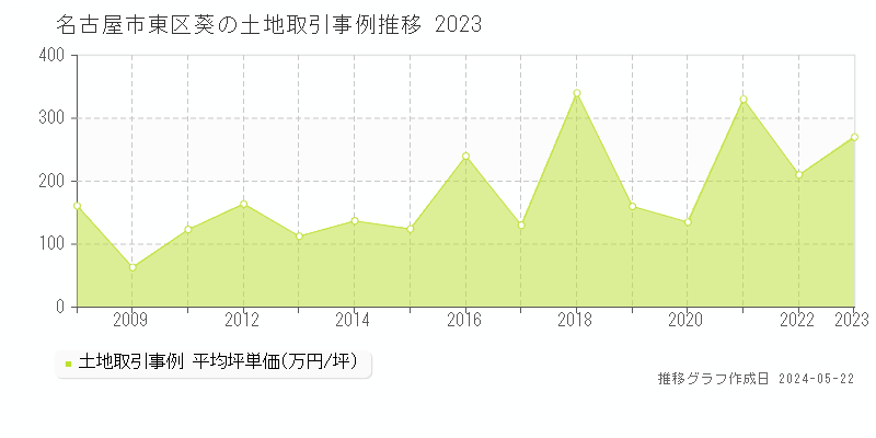 名古屋市東区葵の土地価格推移グラフ 