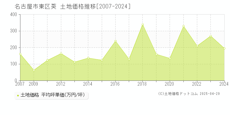 名古屋市東区葵の土地価格推移グラフ 