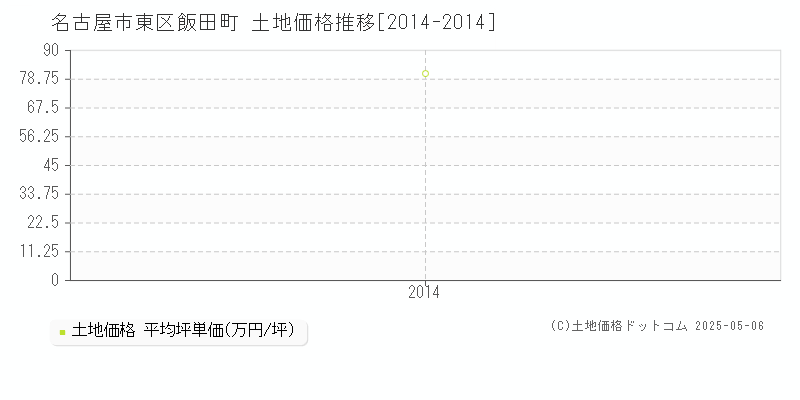 飯田町(名古屋市東区)の土地価格推移グラフ(坪単価)[2014-2014年]
