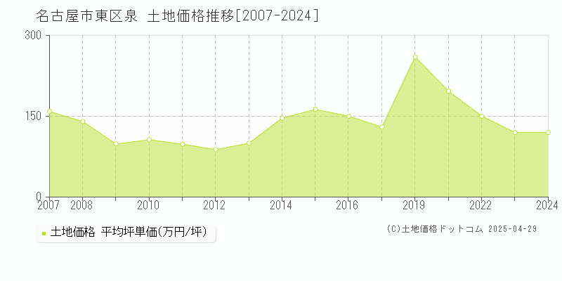 名古屋市東区泉の土地価格推移グラフ 