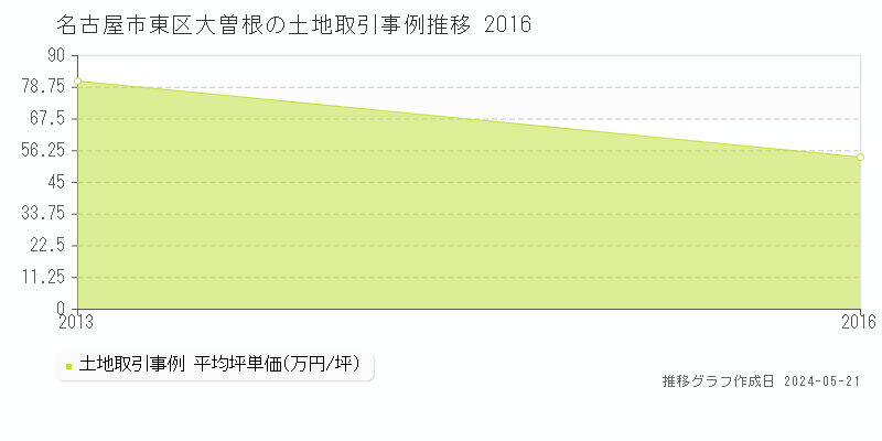 名古屋市東区大曽根の土地価格推移グラフ 