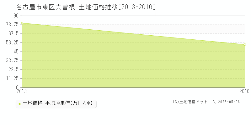 大曽根(名古屋市東区)の土地価格推移グラフ(坪単価)[2013-2016年]