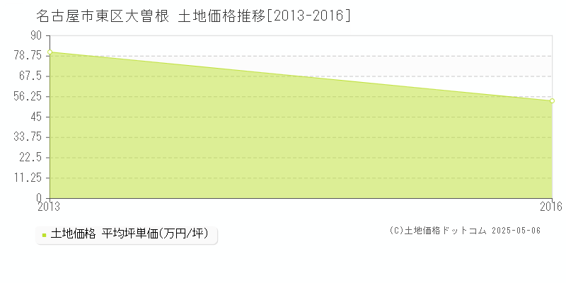 名古屋市東区大曽根の土地価格推移グラフ 