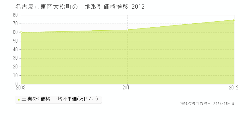名古屋市東区大松町の土地価格推移グラフ 