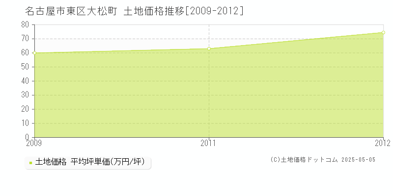 大松町(名古屋市東区)の土地価格推移グラフ(坪単価)[2009-2012年]