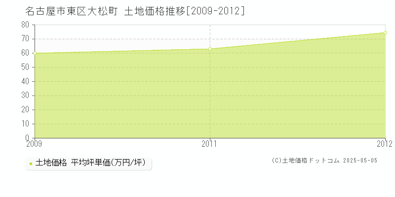 名古屋市東区大松町の土地価格推移グラフ 