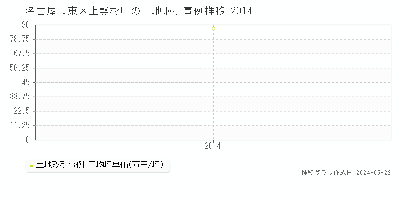 名古屋市東区上竪杉町の土地価格推移グラフ 