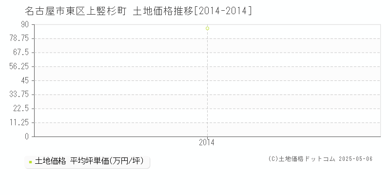 名古屋市東区上竪杉町の土地価格推移グラフ 