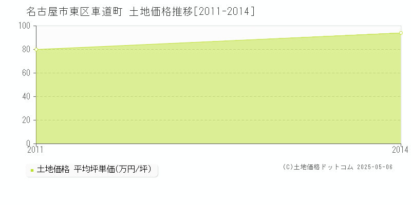車道町(名古屋市東区)の土地価格推移グラフ(坪単価)[2011-2014年]
