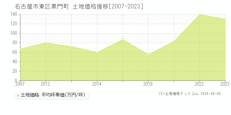 黒門町(名古屋市東区)の土地価格推移グラフ(坪単価)[2007-2023年]