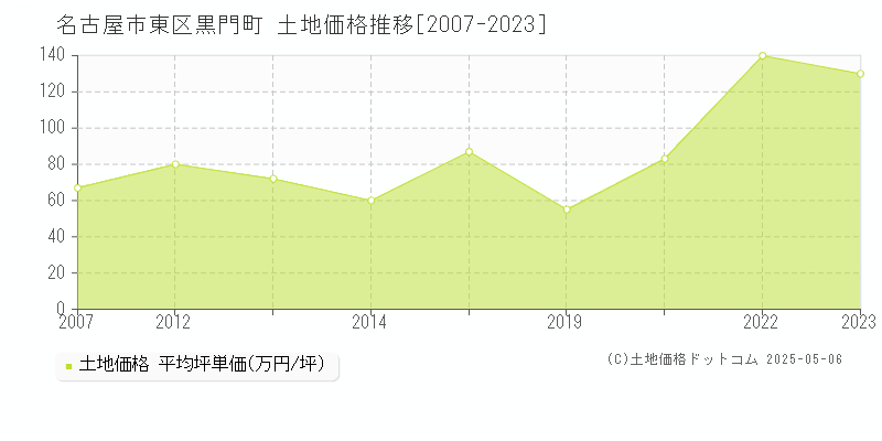 名古屋市東区黒門町の土地価格推移グラフ 