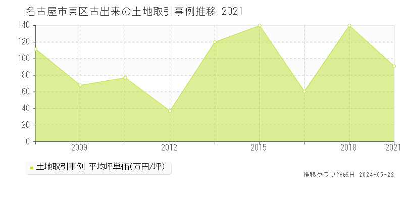 名古屋市東区古出来の土地価格推移グラフ 