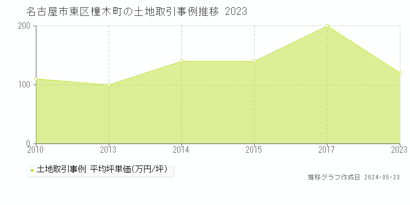 名古屋市東区橦木町の土地価格推移グラフ 