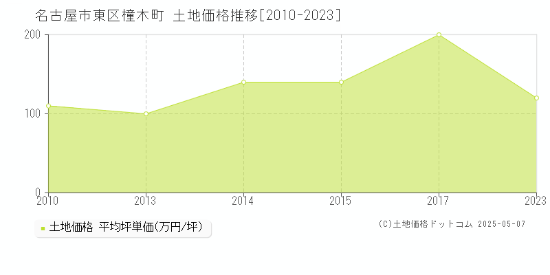橦木町(名古屋市東区)の土地価格推移グラフ(坪単価)[2010-2023年]