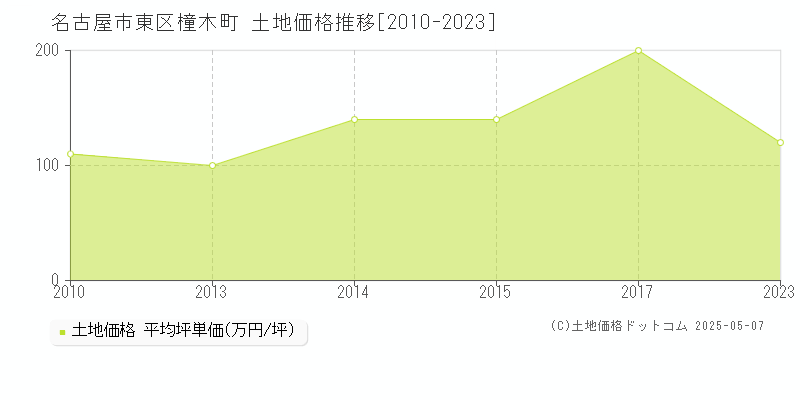 名古屋市東区橦木町の土地価格推移グラフ 