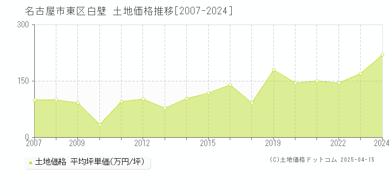 名古屋市東区白壁の土地価格推移グラフ 