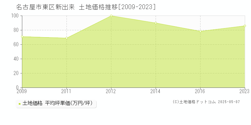 名古屋市東区新出来の土地価格推移グラフ 