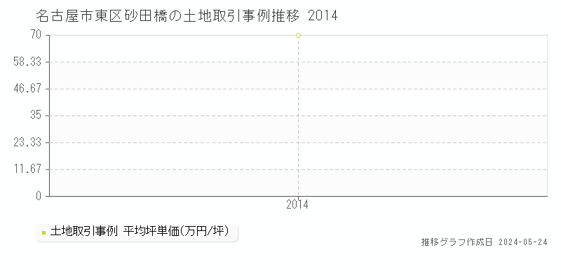 名古屋市東区砂田橋の土地価格推移グラフ 