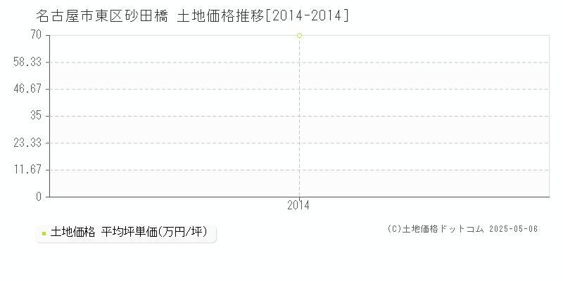 名古屋市東区砂田橋の土地価格推移グラフ 