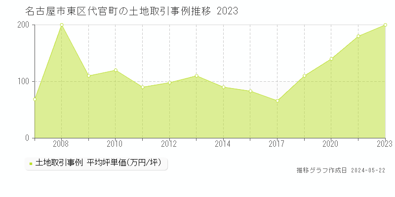 名古屋市東区代官町の土地価格推移グラフ 