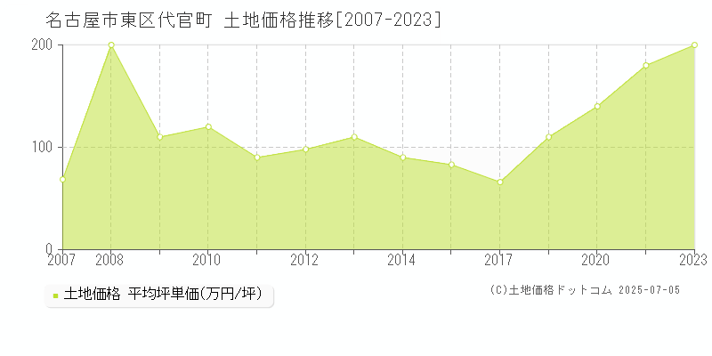 代官町(名古屋市東区)の土地価格推移グラフ(坪単価)[2007-2023年]