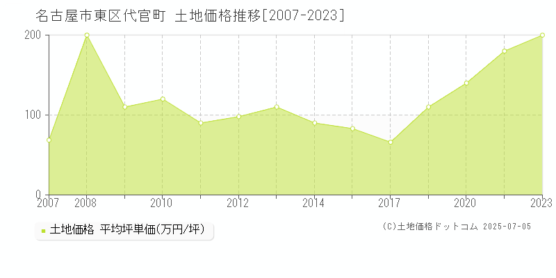 名古屋市東区代官町の土地価格推移グラフ 